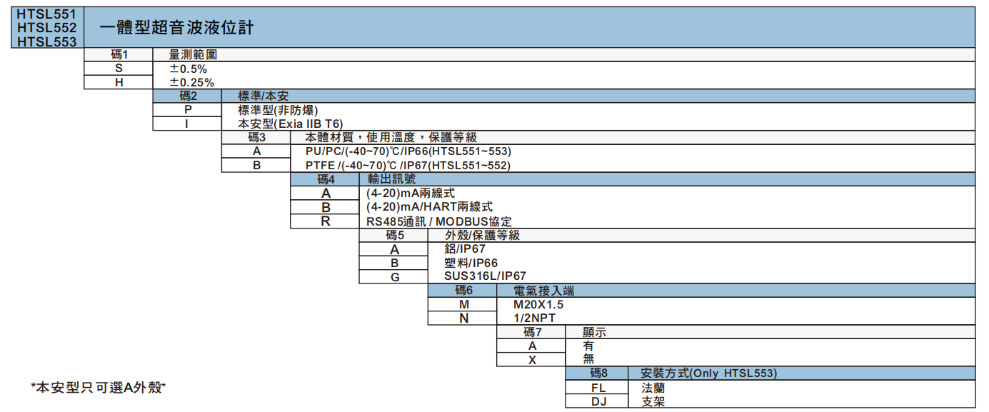 選型