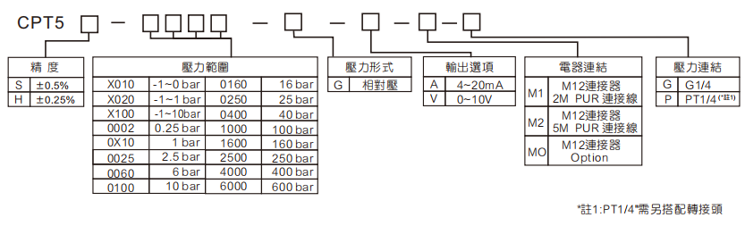 選型