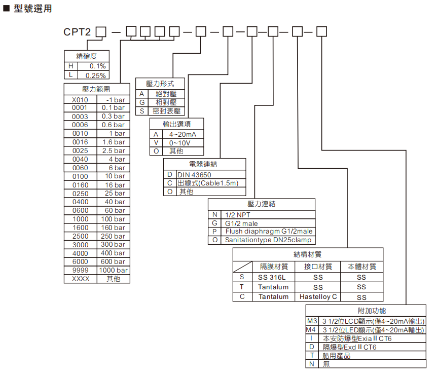 選型