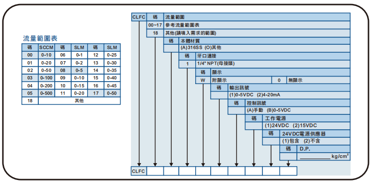 選型