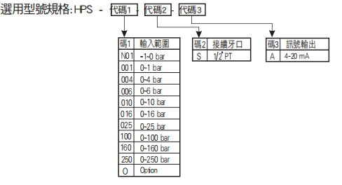 選型